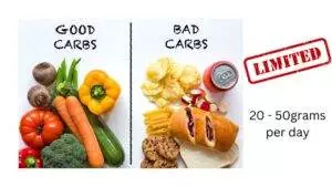 Healthy vs. unhealthy carbs comparison chart with dietary limit.