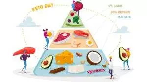 Illustration of ketogenic diet food pyramid with macronutrients.