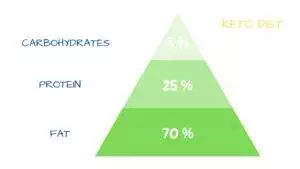 Keto diet macronutrient ratio pyramid infographic.