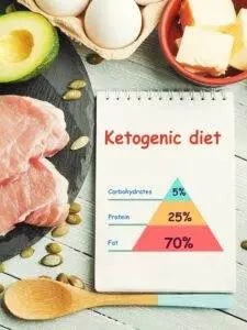 Ketogenic diet foods and macronutrient chart.